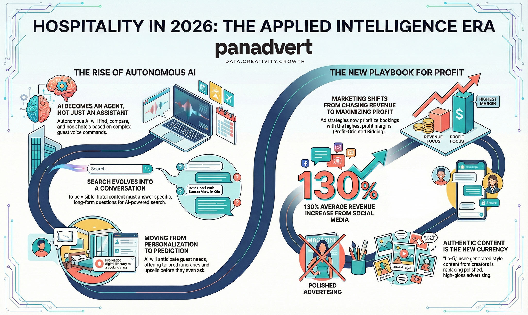 Digital Trends in Hospitality 2026