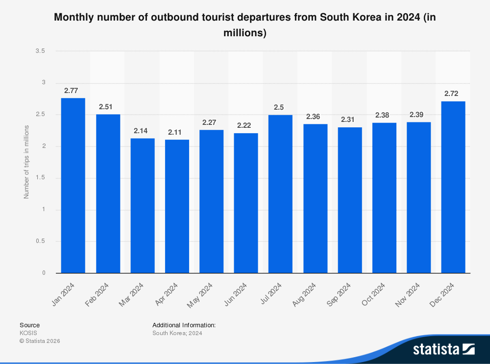 South Korean Travel Seasonality