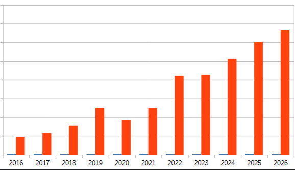 Panadvert Revenue Growth, 2016–2026